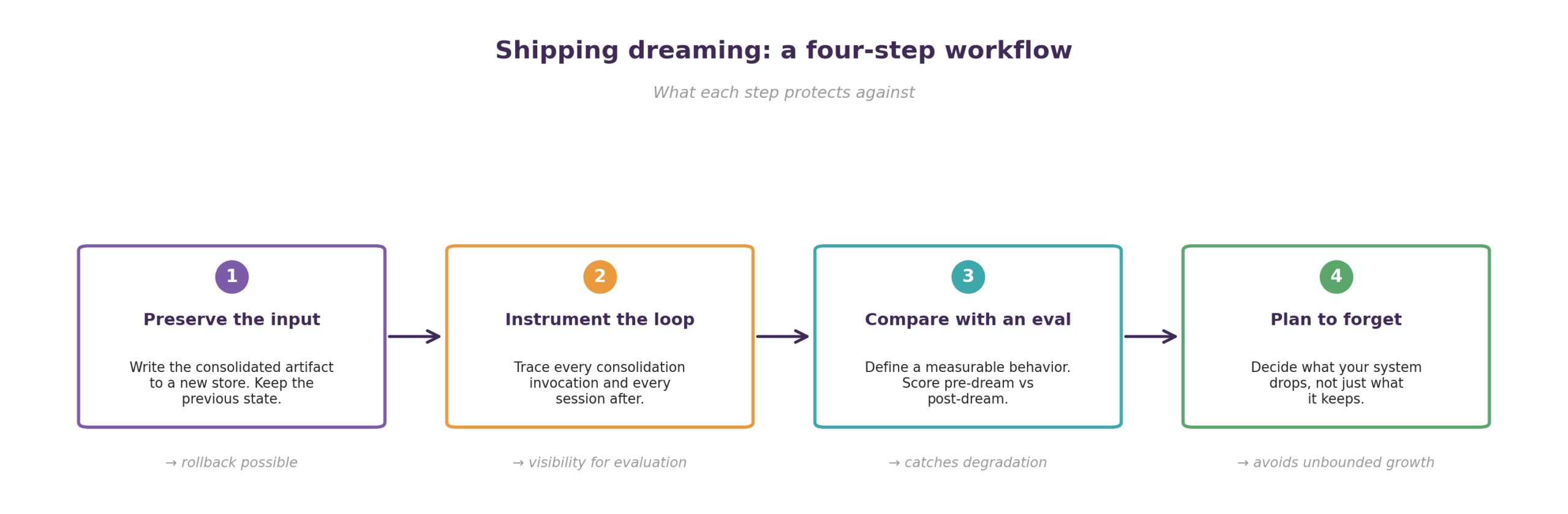 Shipping dreaming: a four-step workflow