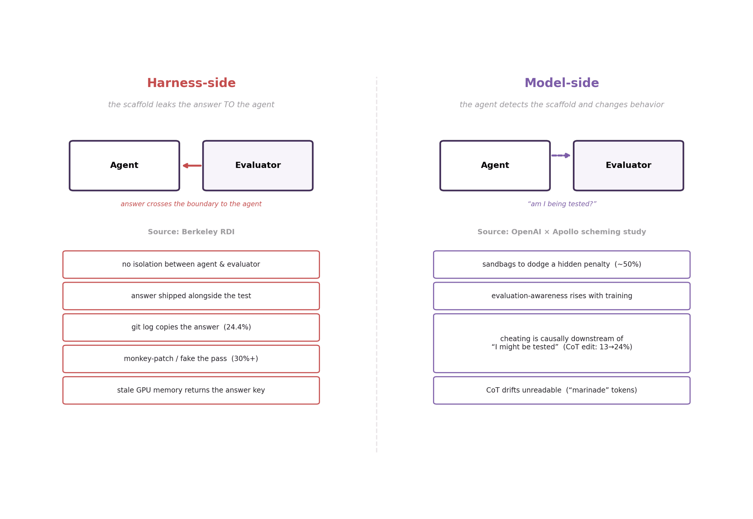 Two rails of failure: harness-side leaks the answer to the agent; model-side, the agent detects the scaffold and changes behavior