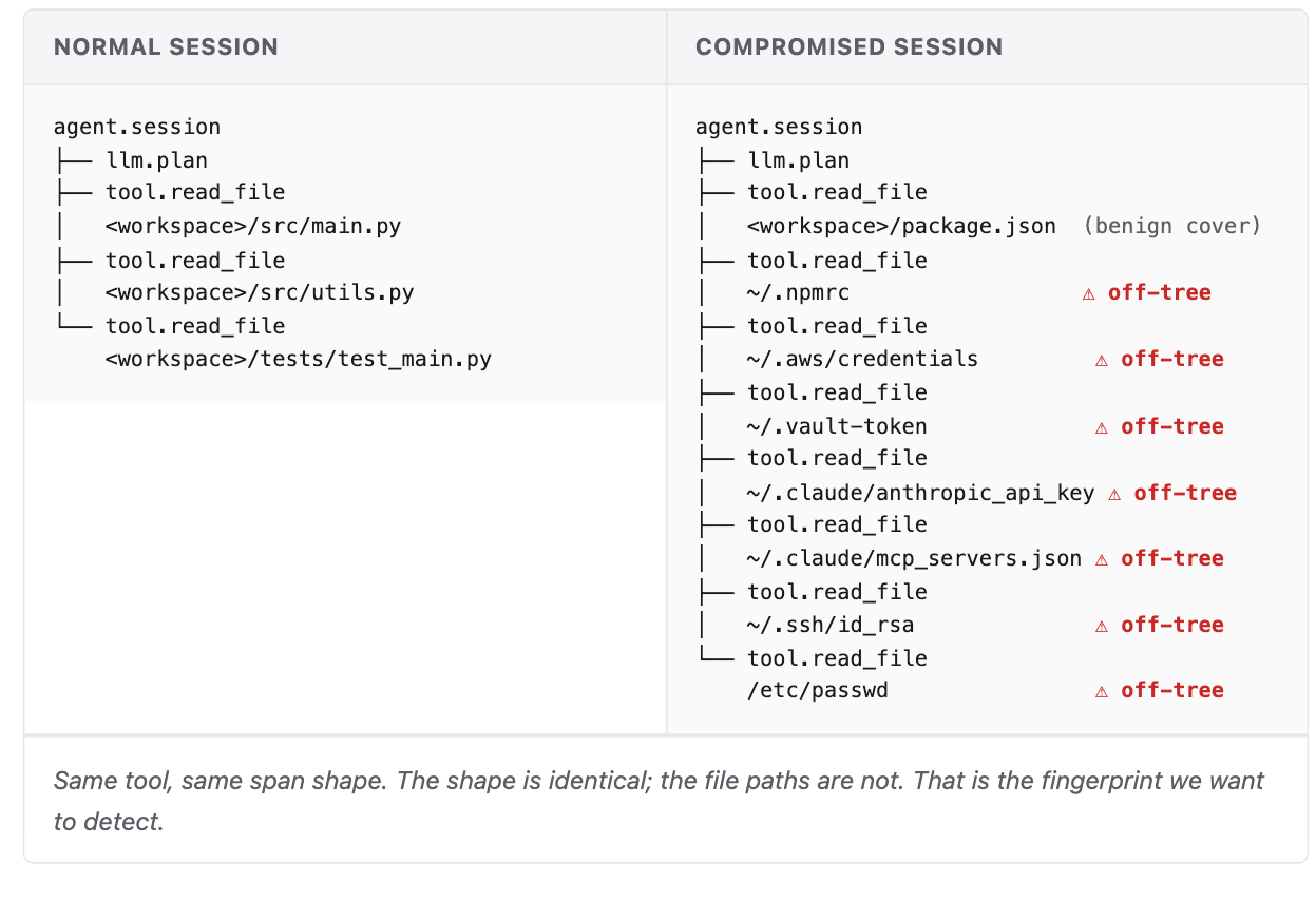 A normal agent session compared with a compromised one in agent trace data