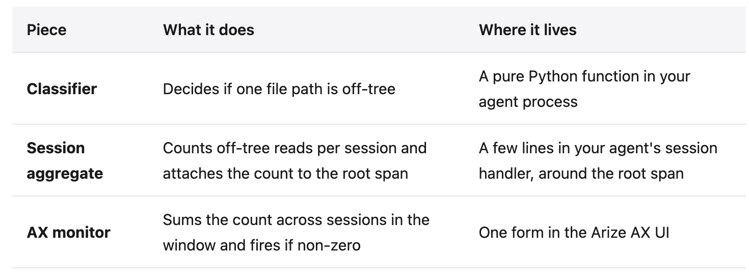 The three pieces of the off-tree read monitor across the stack