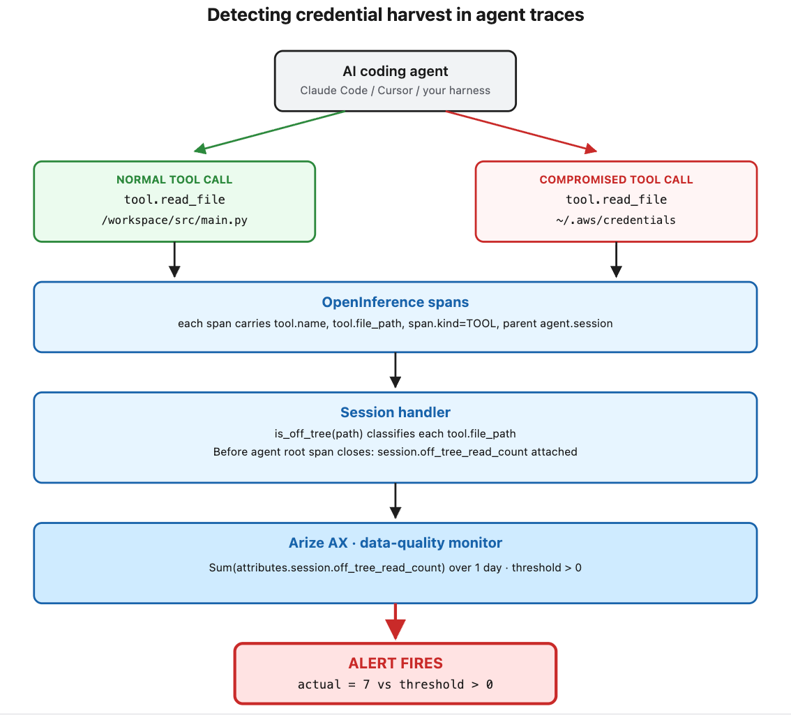 How a tool call becomes an alert. The agent fires a tool, OpenInference records the call as a typed span, the session handler classifies the file path against the workspace, the session-level count lands on the root span, and the Arize AX monitor fires when any session in the window has any off-tree read.