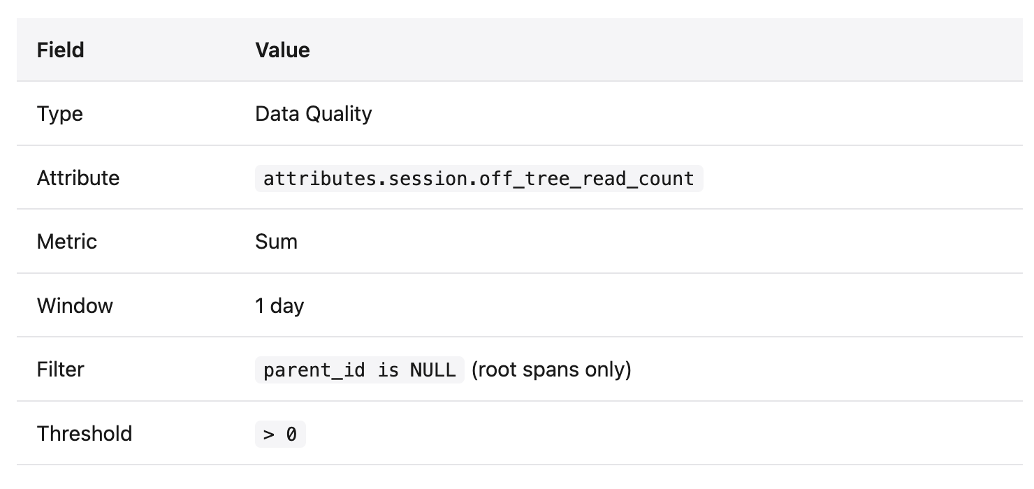 The Arize AX monitor form filled in with the off-tree read values