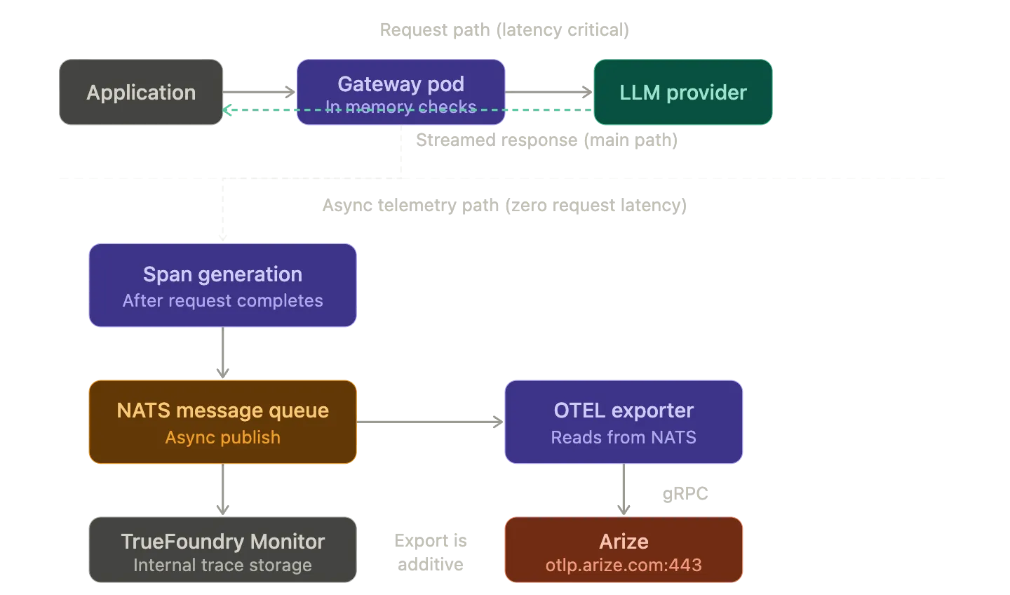 Architecture diagram showing an application request through a gateway pod to an LLM provider while span generation and OTEL export happen asynchronously through NATS to Arize.