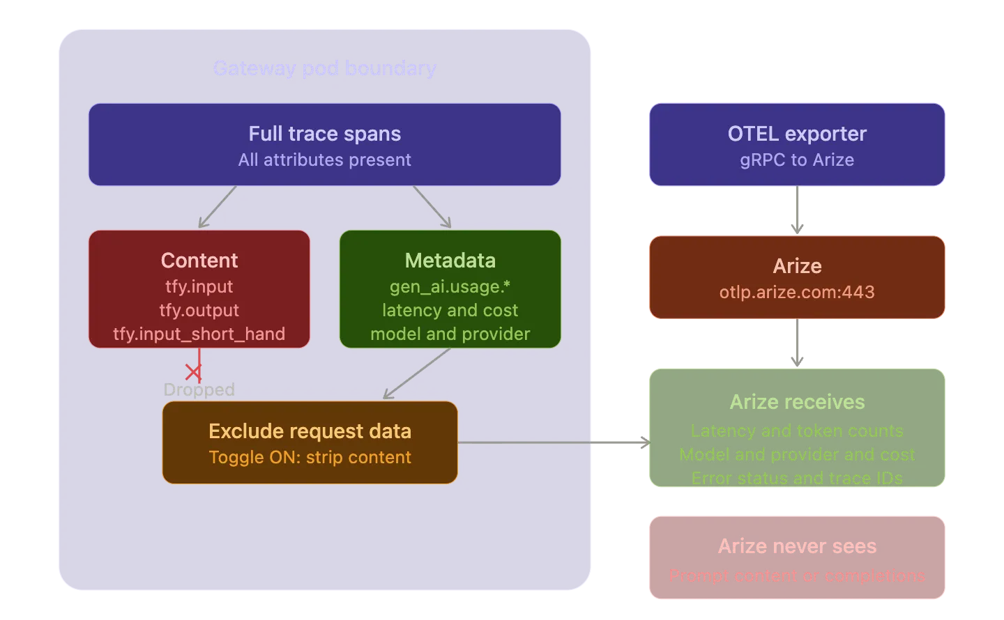 Diagram showing TrueFoundry excluding request content while sending metadata such as usage, latency, cost, model, provider, error status, and trace IDs to Arize.