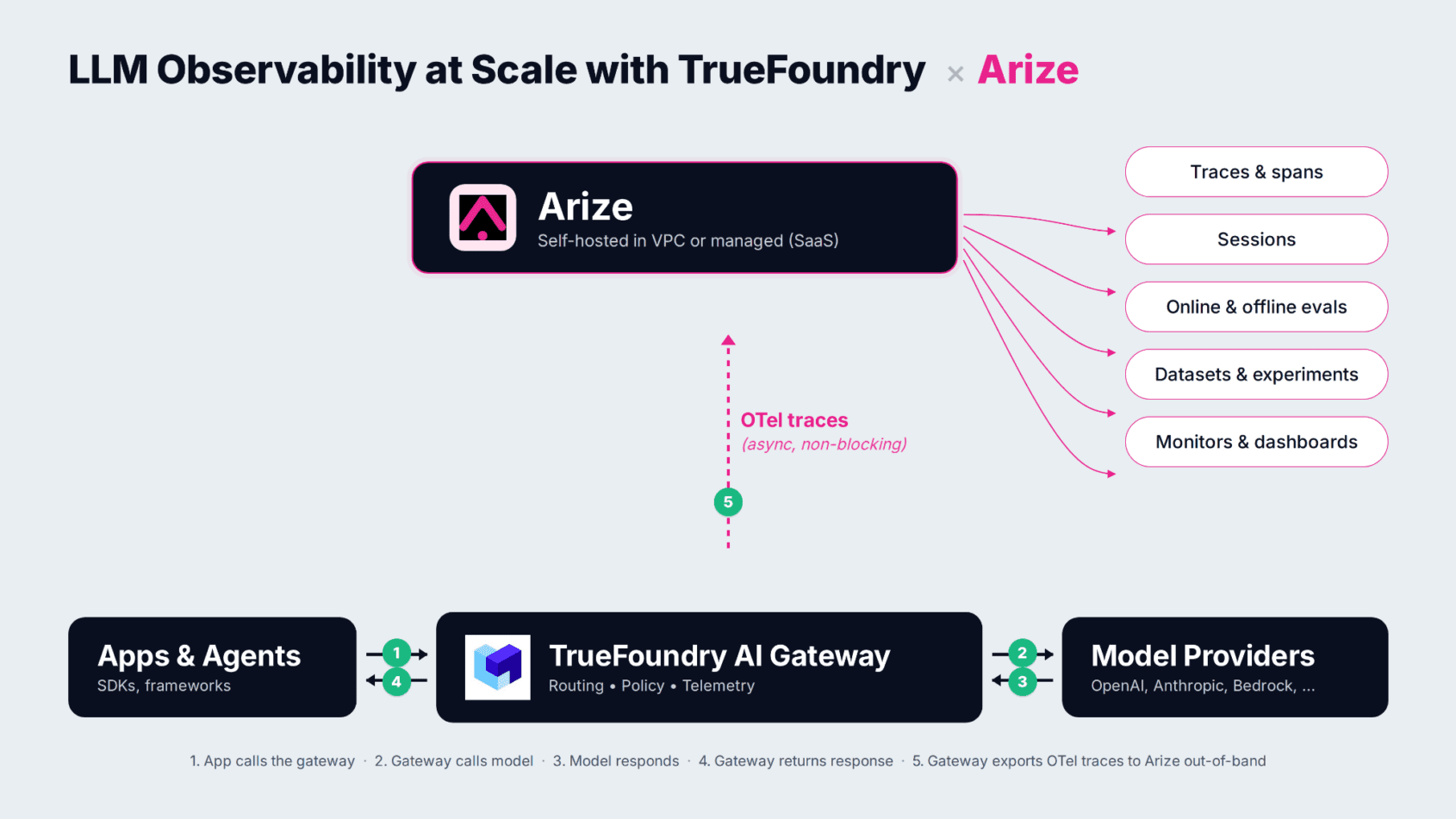 Trace and evaluate TrueFoundry AI Gateway traffic in Arize AX - Arize AI