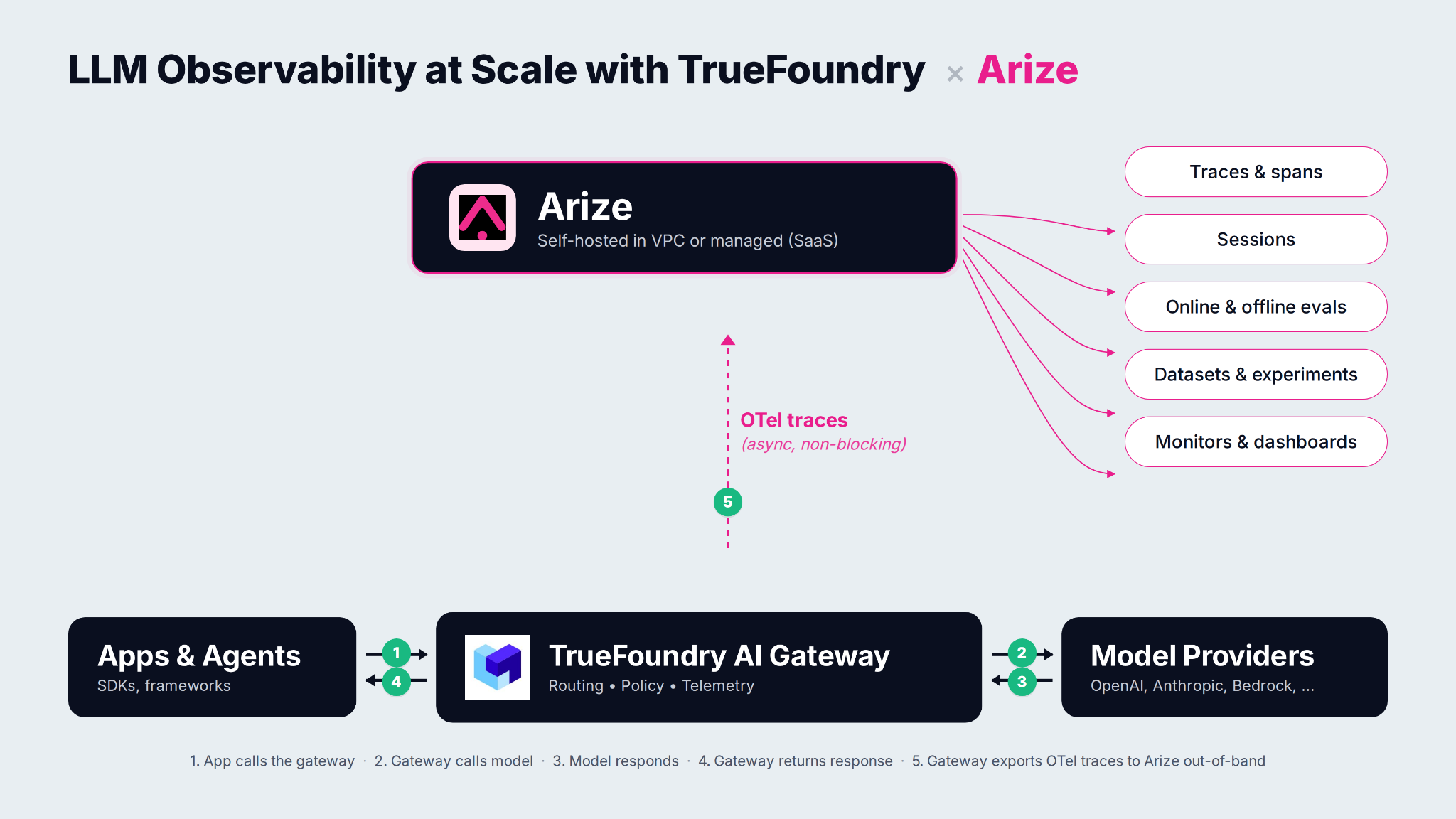 Diagram showing TrueFoundry AI Gateway exporting OTEL traces to Arize for traces, sessions, evaluations, datasets, experiments, monitors, and dashboards.