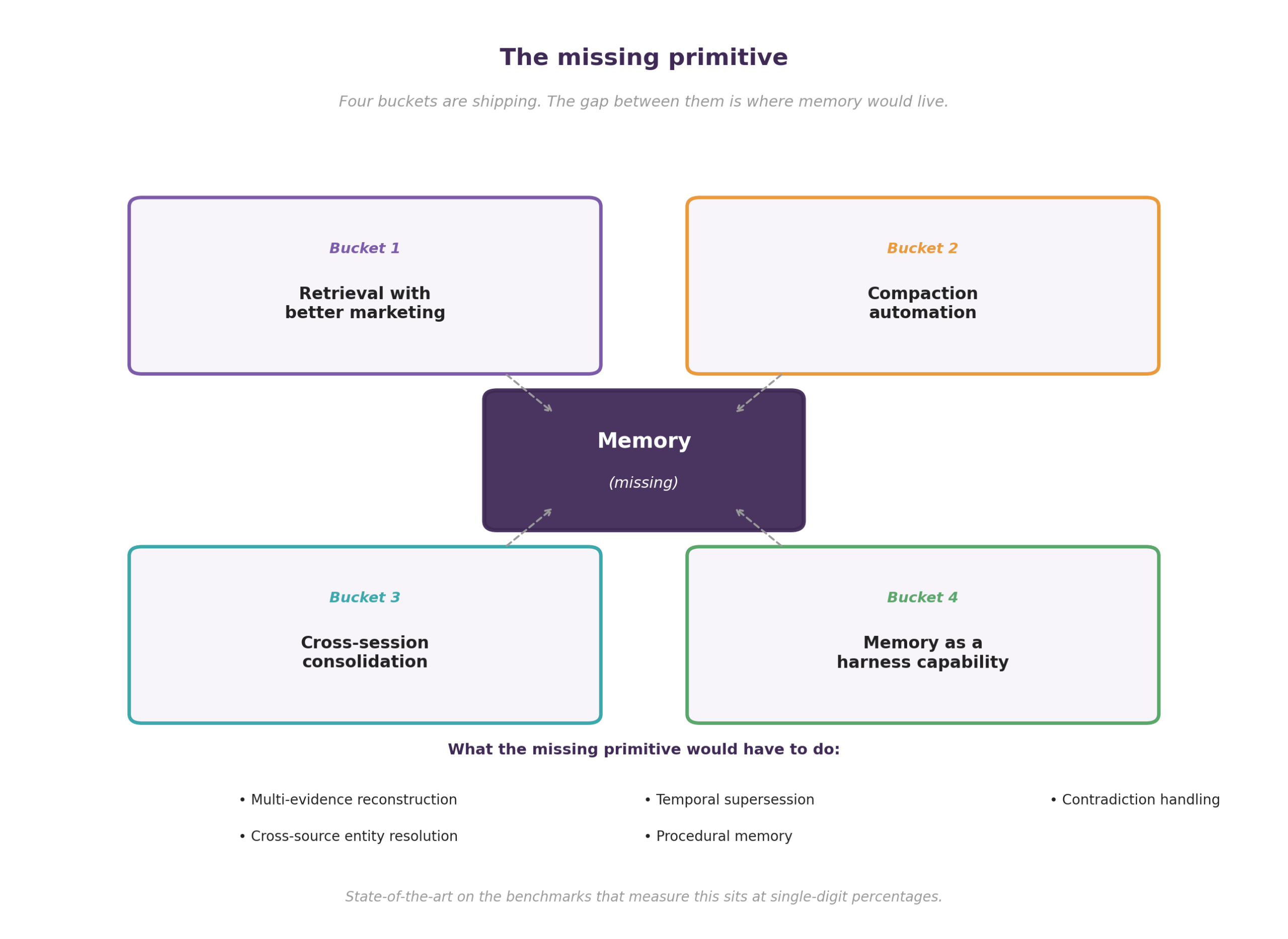 The missing primitive
