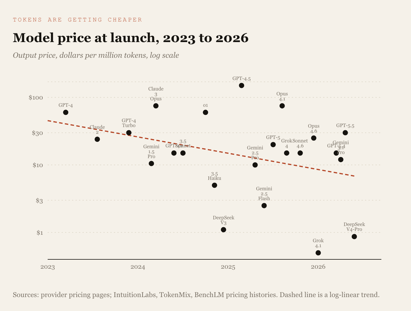 Model price at launch, 2023 to 2026