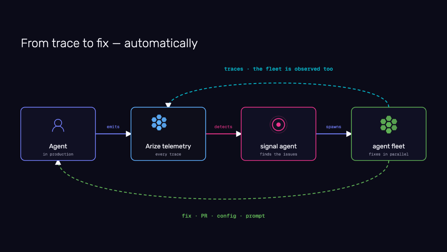 Arize AX agent feedback loop and self-improving agents launch visual