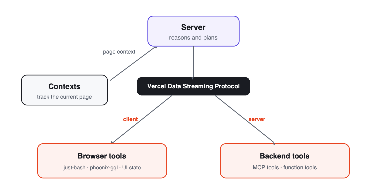 How PXI is put together. A server does the reasoning, the Vercel Data Streaming Protocol connects the front end and back
