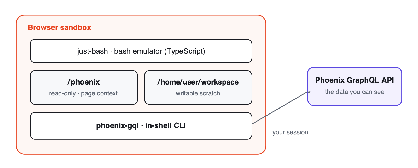 The shell runs entirely in the browser. phoenix-gql queries the same authenticated GraphQL API the UI uses, under your s