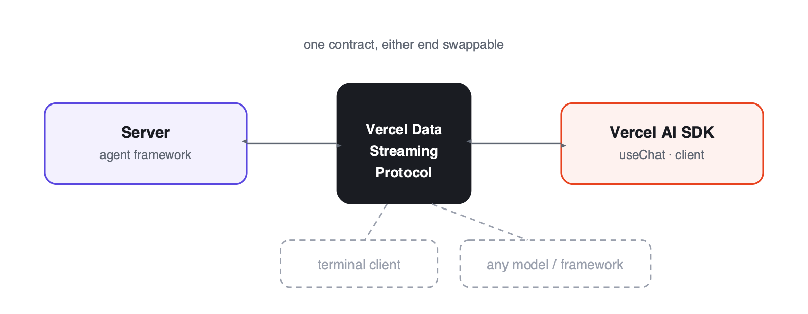 PXI's chat streaming rides on this one protocol. Today it is pydantic-ai and the Vercel AI SDK, and because the pro