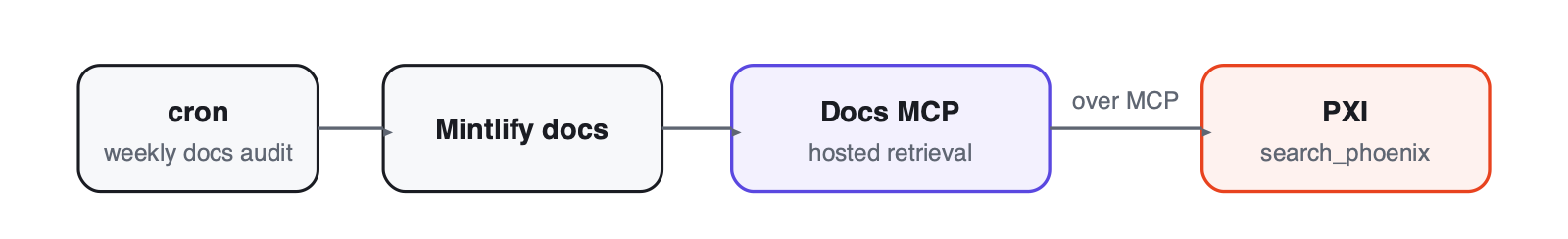 The docs live in Mintlify and are served over a hosted MCP that handles retrieval. Because we keep the docs current, wha