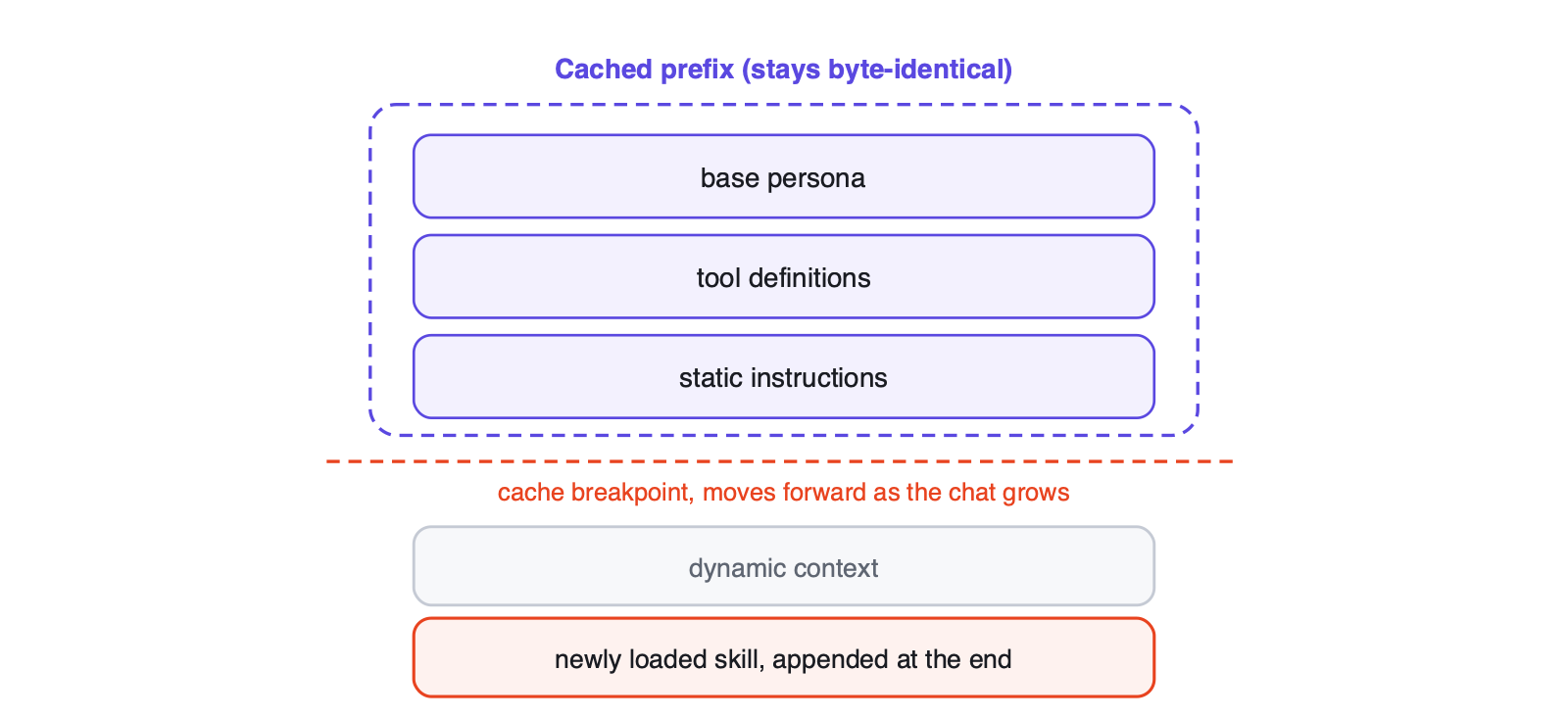 Loading a skill appends it at the end, so the prefix in front of it stays identical and the cache still holds. You pay o