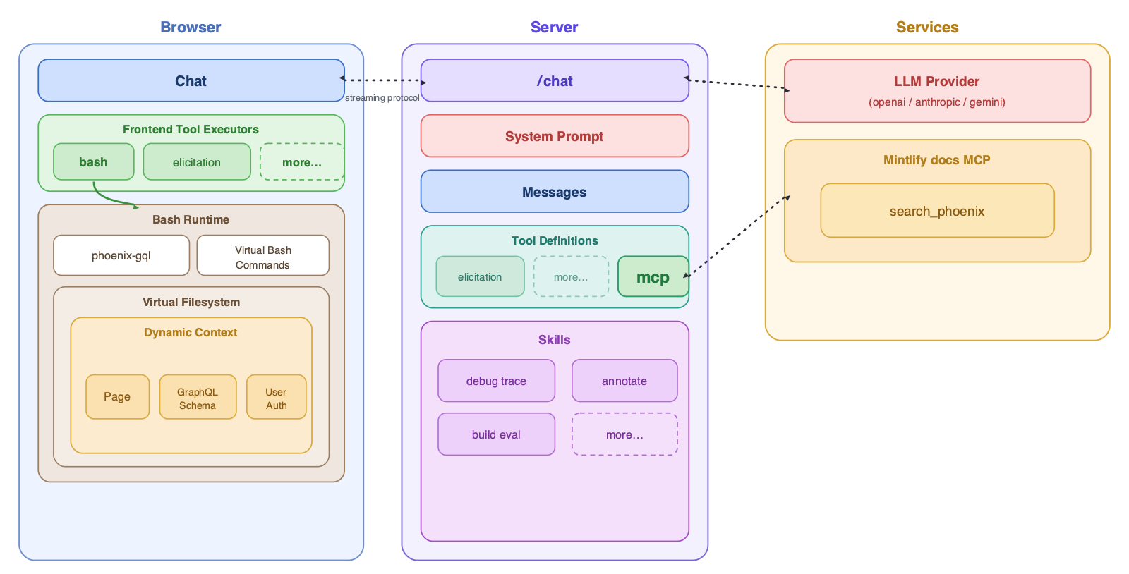 The full system in one view. The browser runs the shell and tools and holds the page context; the server assembles the p