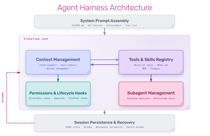 Agent harness architecture diagram