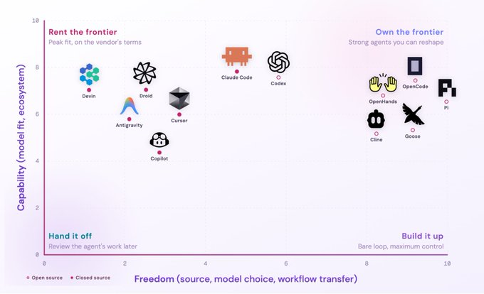 Agent harness map by capability and freedom