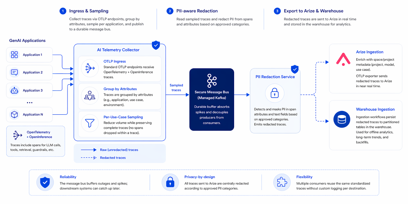 Booking.com GenAI AI telemetry collector architecture with PII redaction and Arize export