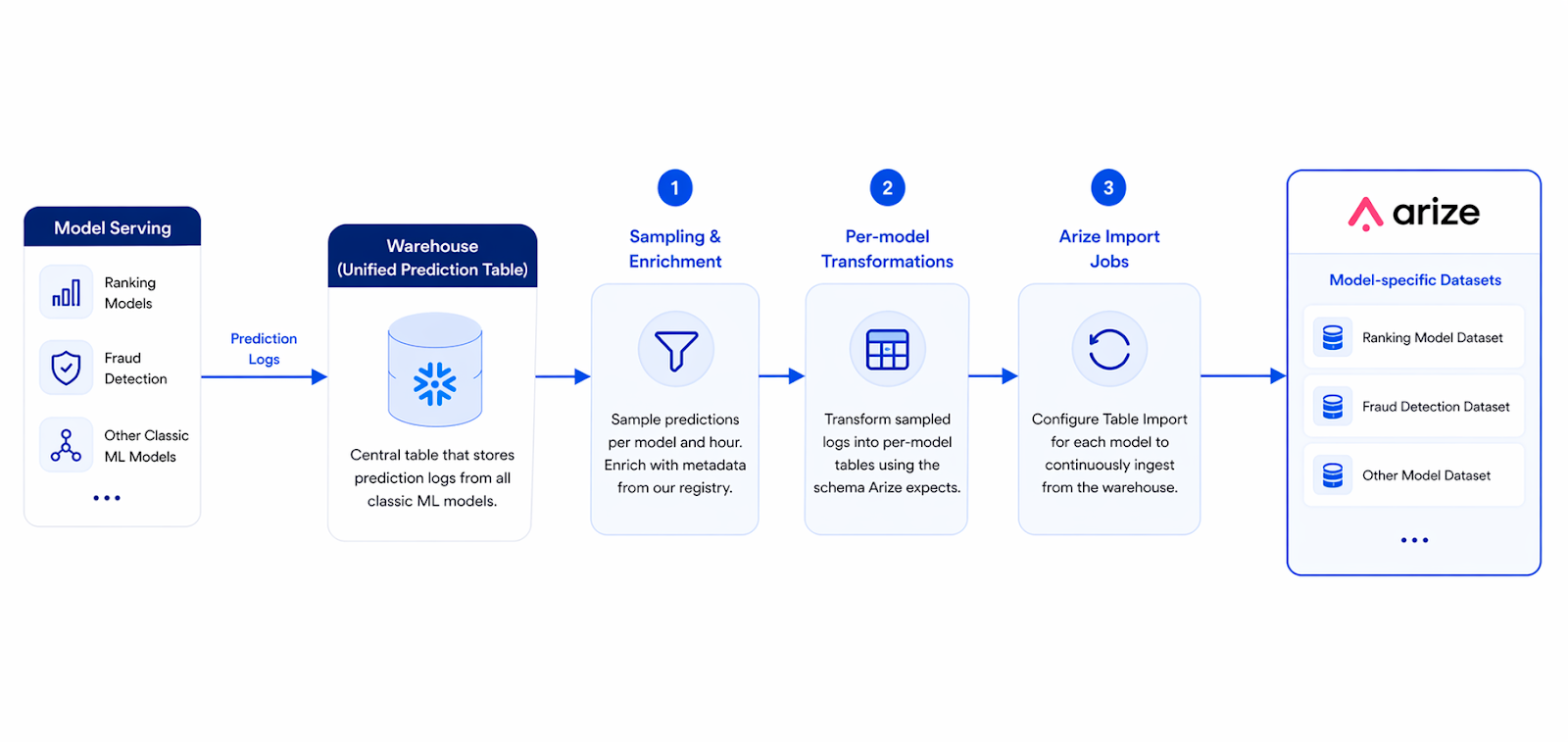 Booking.com traditional ML prediction-log pipeline from warehouse to Arize