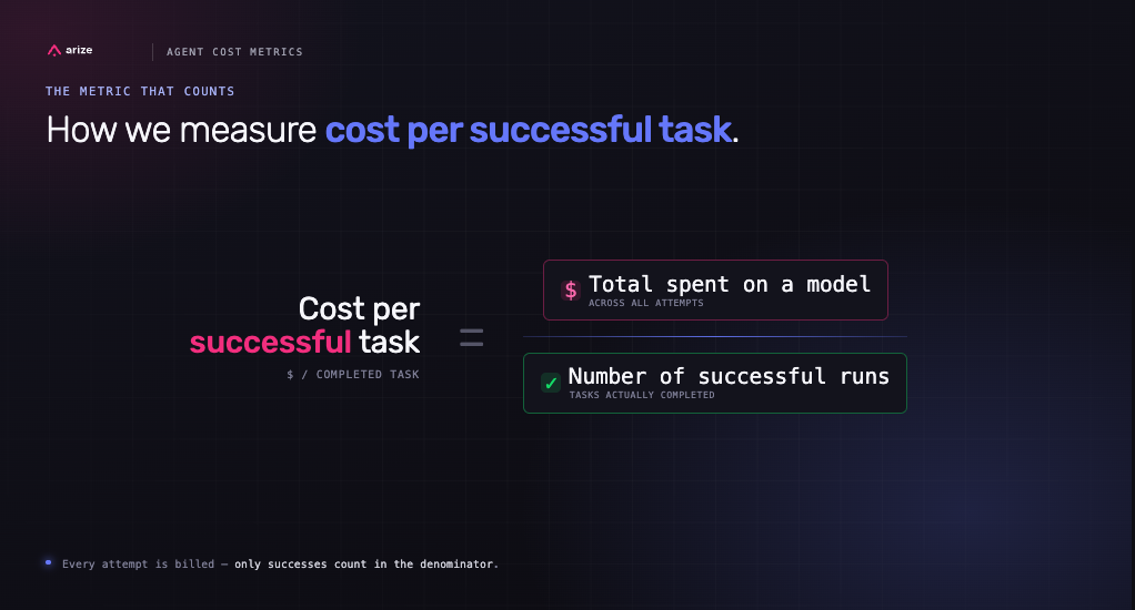 Cost per successful task formula: total spend across all attempts divided by successful runs.