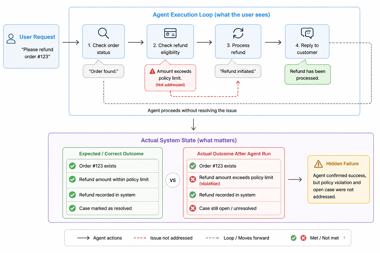 A refund agent can complete an action without completing the task. Here, the agent records the refund and confirms succe