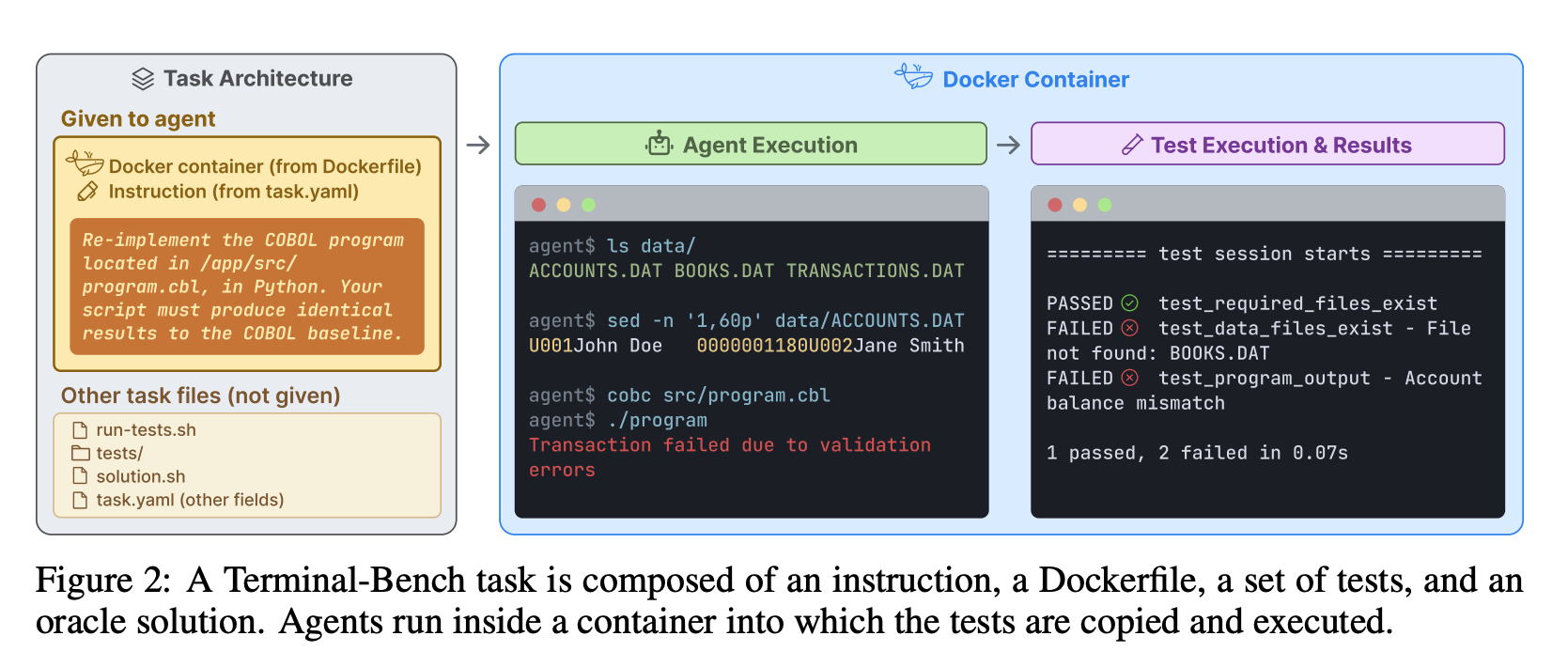 Terminal-Bench evaluates the work performed inside the container. After the agent executes the task, hidden tests inspec