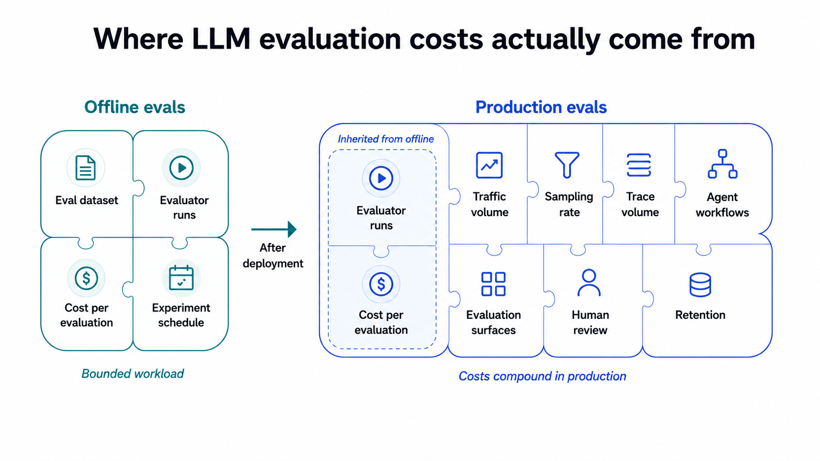 Diagram comparing the offline and production LLM evaluation cost models