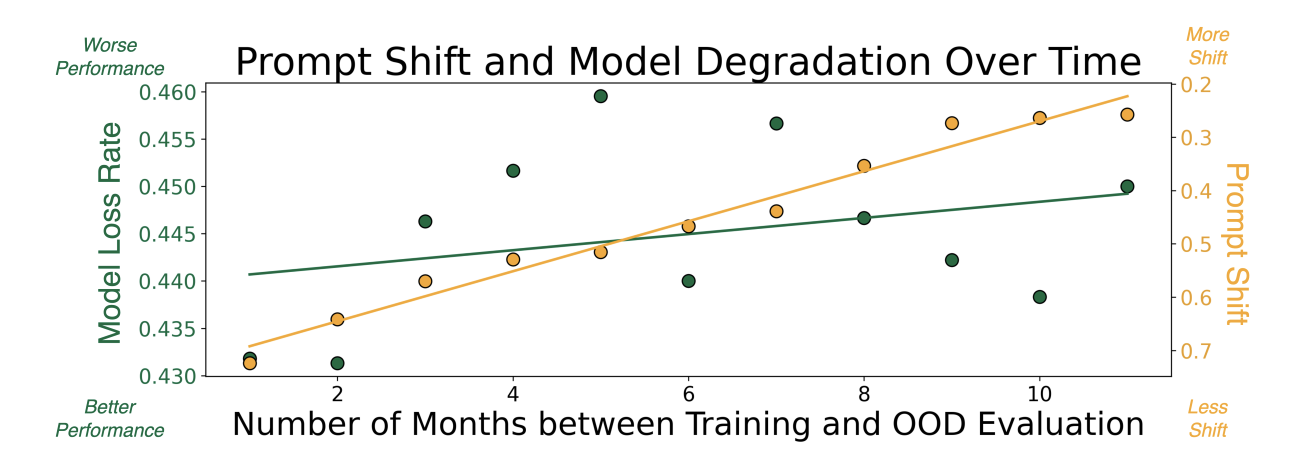 Chart of prompt distribution shift and model degradation under temporal shift