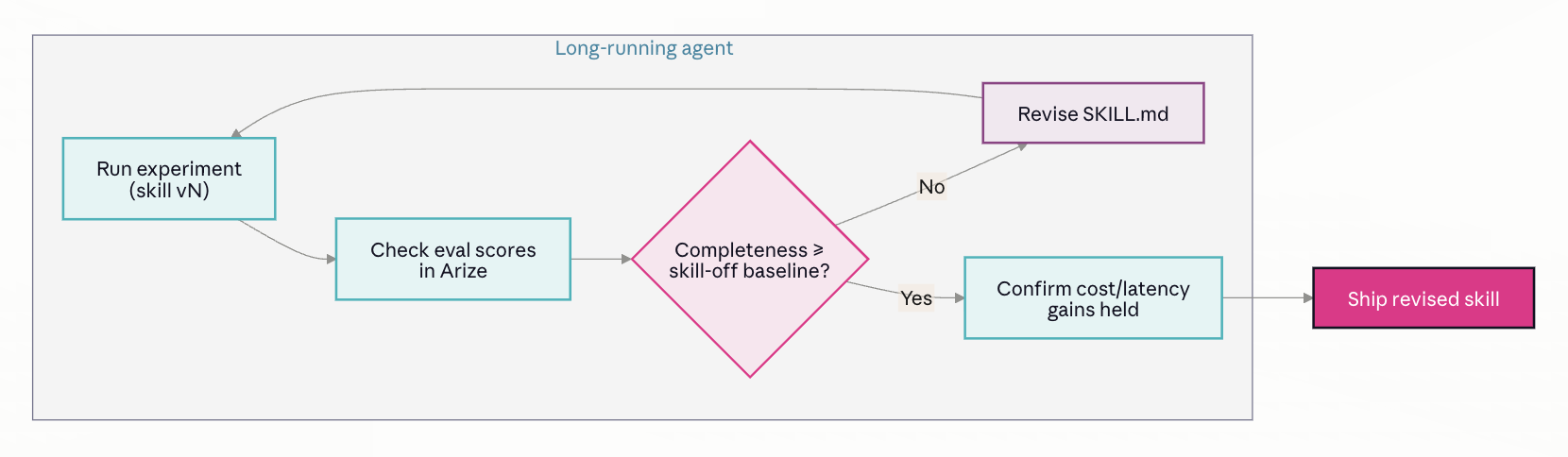 Long-running agent optimization loop: run experiment, check scores, decide, and revise the skill