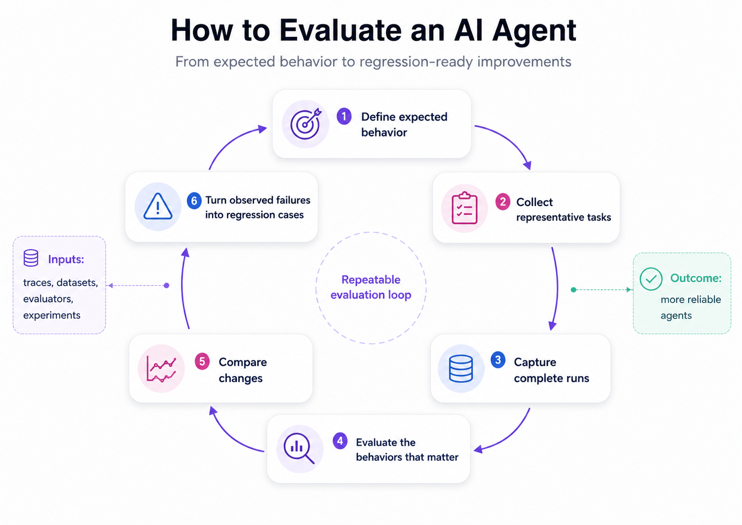 Agent evaluation follows a repeatable loop: define expected behavior, build datasets, trace runs, choose evaluators, investigate failures, and add regressions back into the suite.