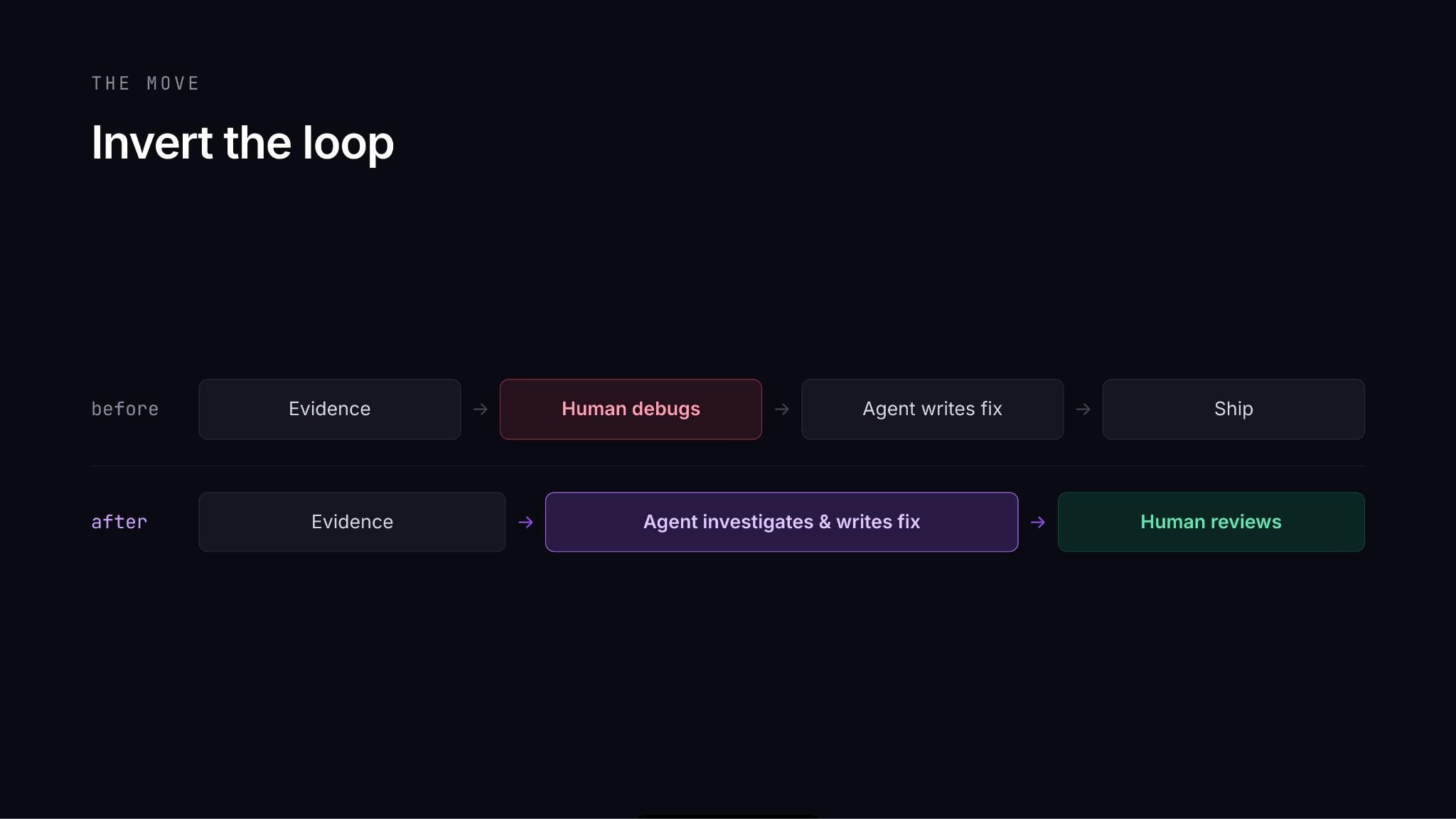 Observability telemetry consumed by an agent, not only a human engineer