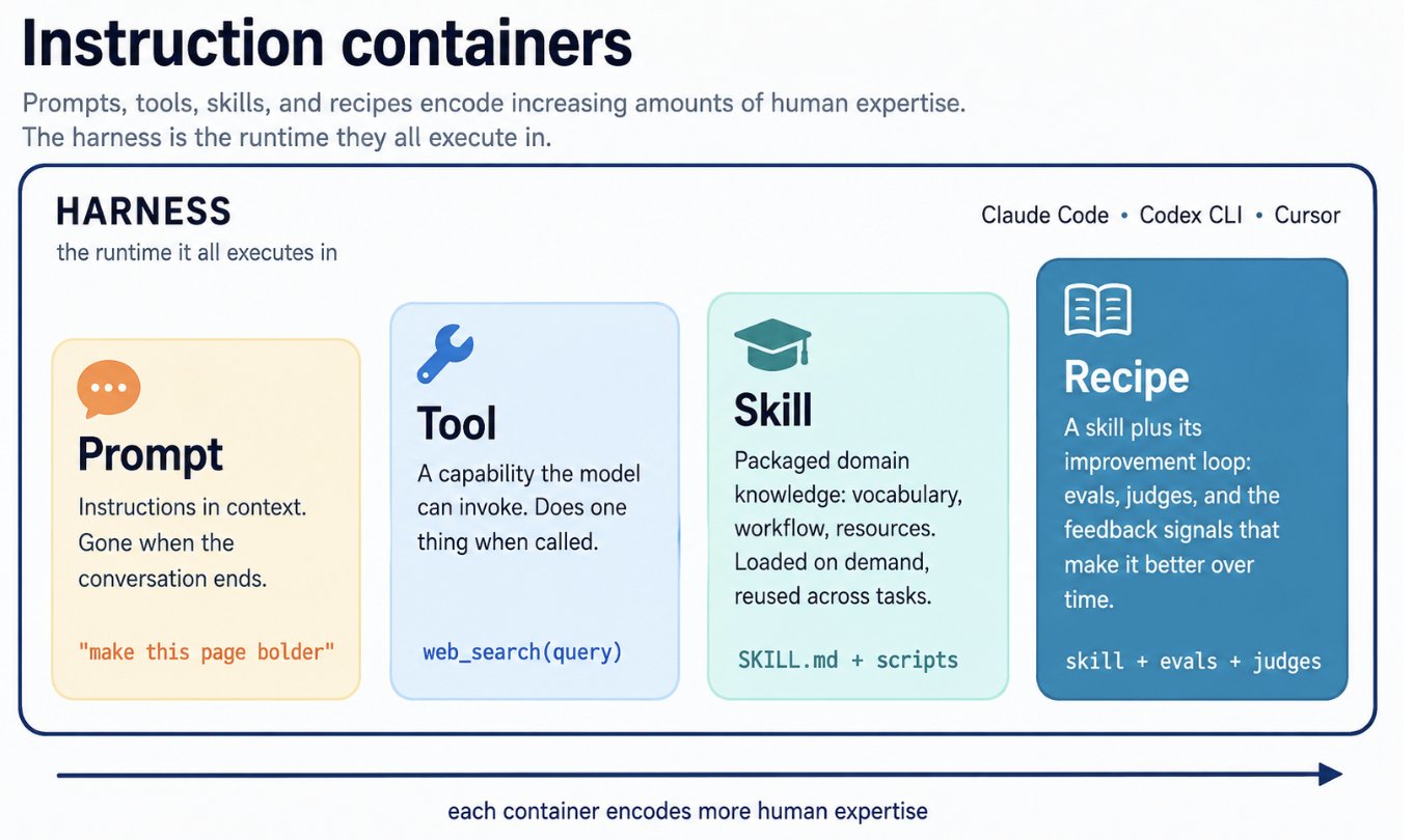 Figure 1. Prompts, tools, skills, and recipes package increasing amounts of human expertise inside the <a href=