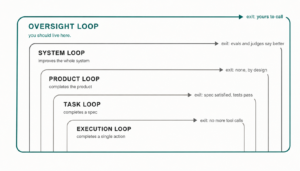 What is a loop in AI engineering, anyway?