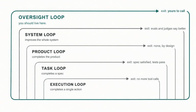 What is a loop in AI engineering, anyway?
