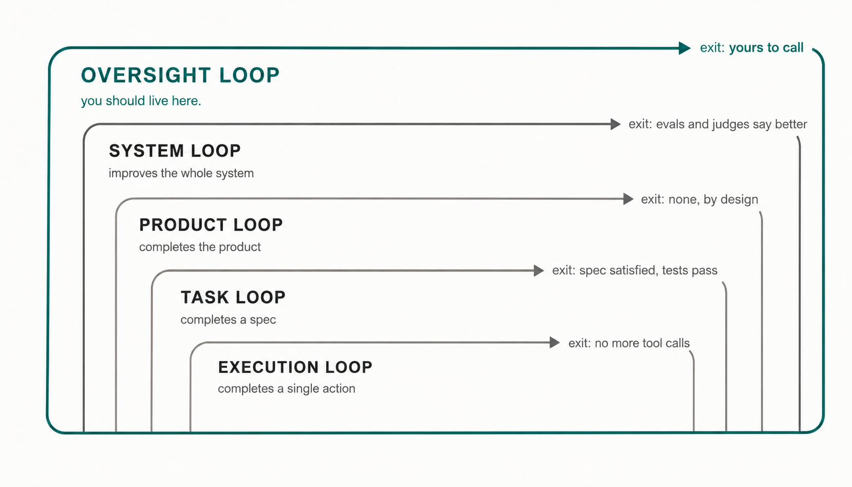 What is a loop in AI engineering, anyway?