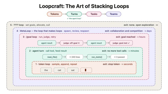 Diagram from “What is a loop in AI engineering, anyway?”