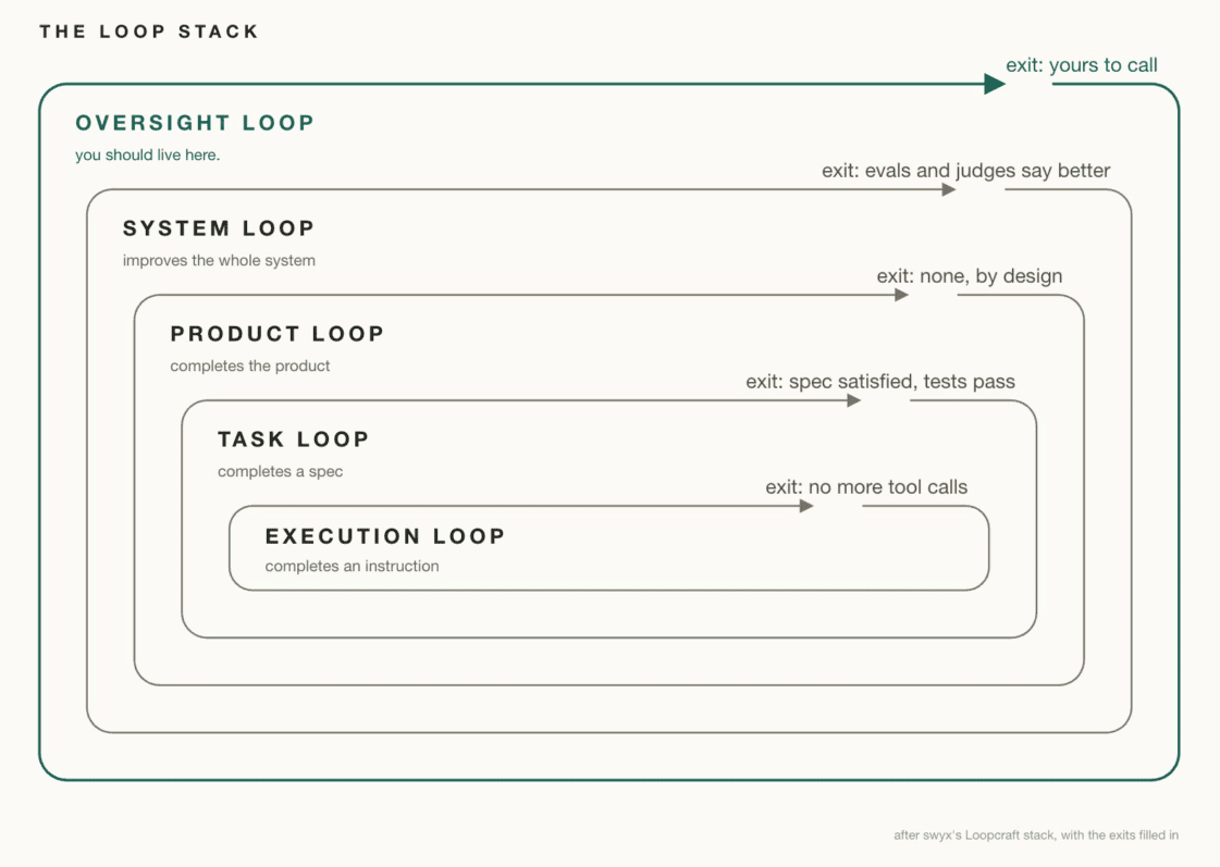 What is a loop in AI engineering, anyway? - Arize AI