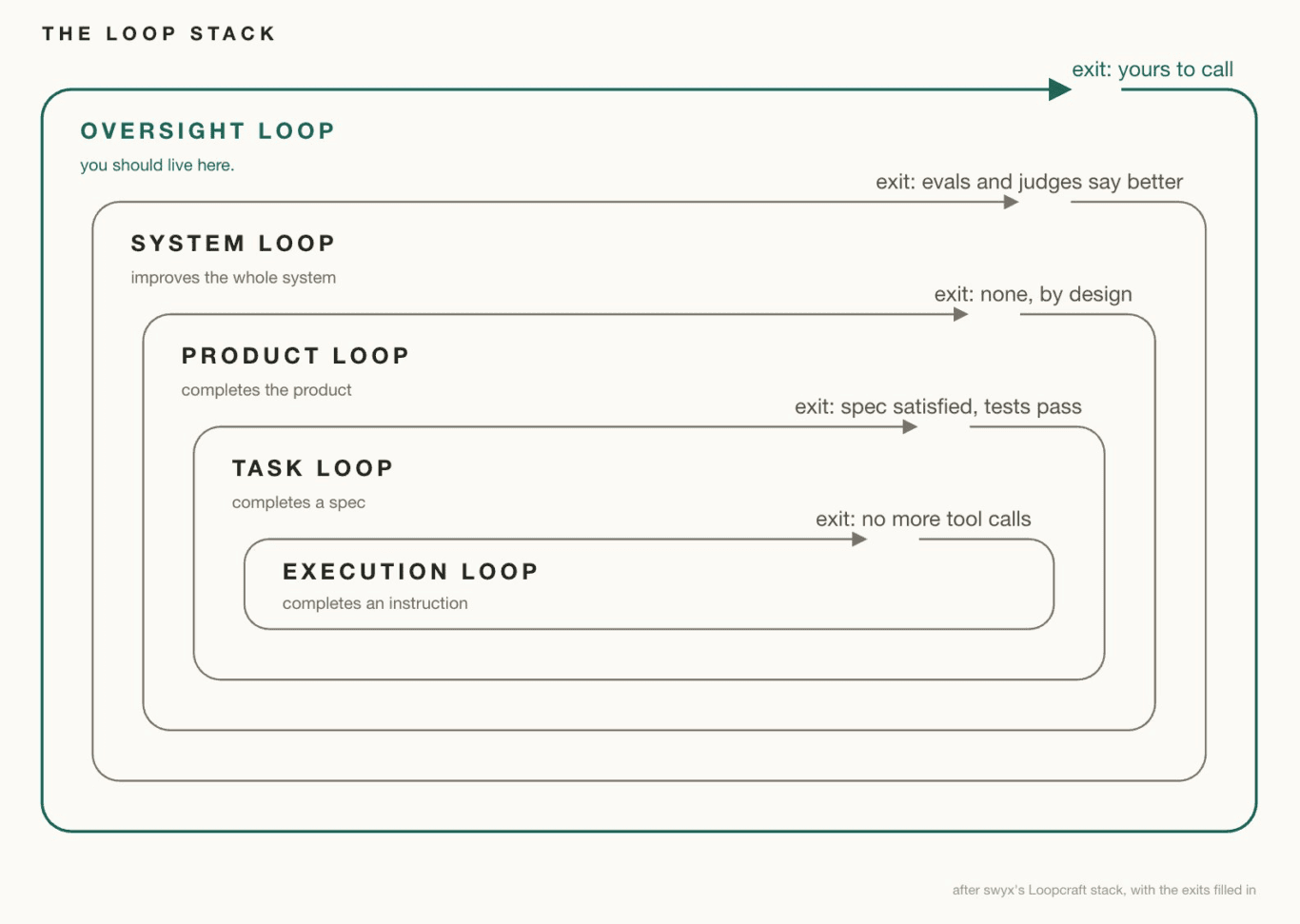 Loop Track Engineering What is a loop in AI engineering, anyway? - Arize AI