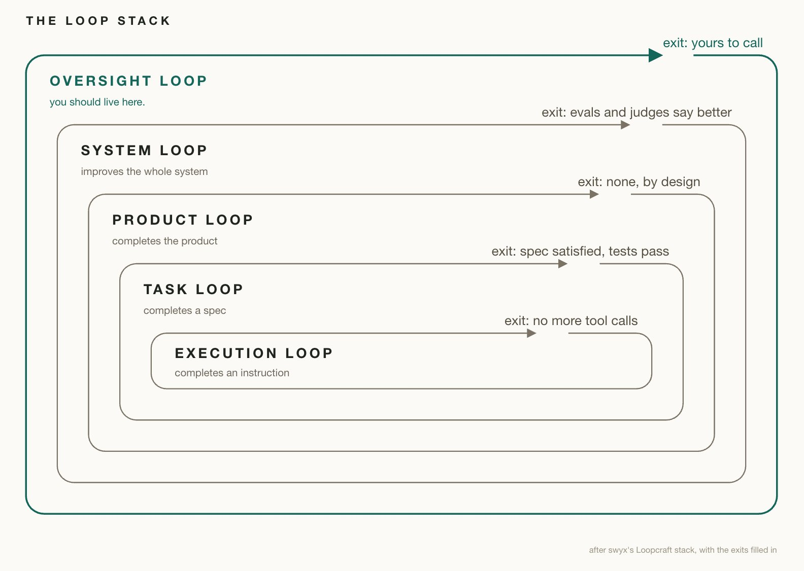 Diagram from “What is a loop in AI engineering, anyway?”