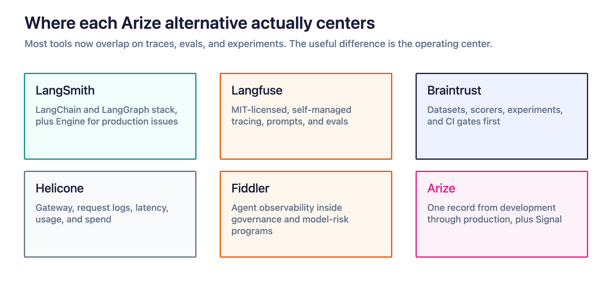 Figure 1. Arize alternatives share tracing and evaluation primitives, but each tool still has a distinct operating center.