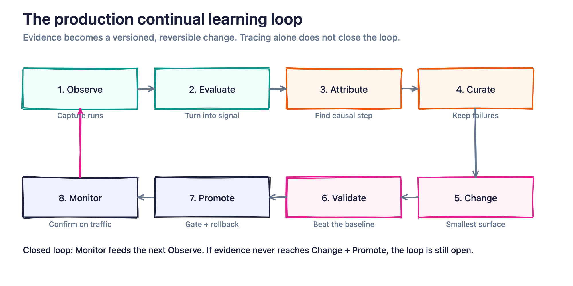 Figure 2. A production continual learning loop connects eight stages, from observing runs through a gated, reversible change and back to monitoring.