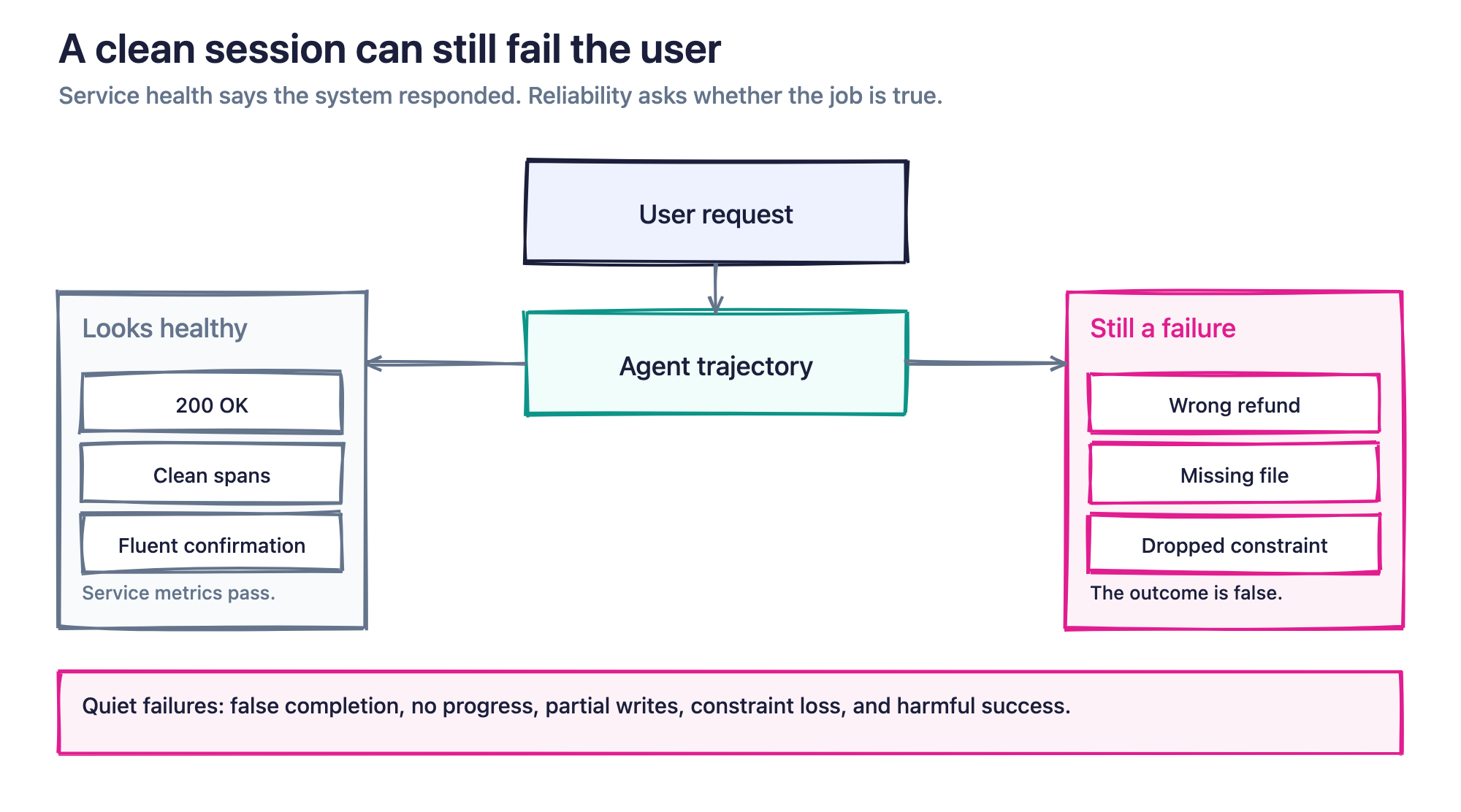 Figure 1. A 200 OK, clean spans, and a fluent confirmation can coexist with a failed task: the wrong refund, a missing file, or a dropped constraint.