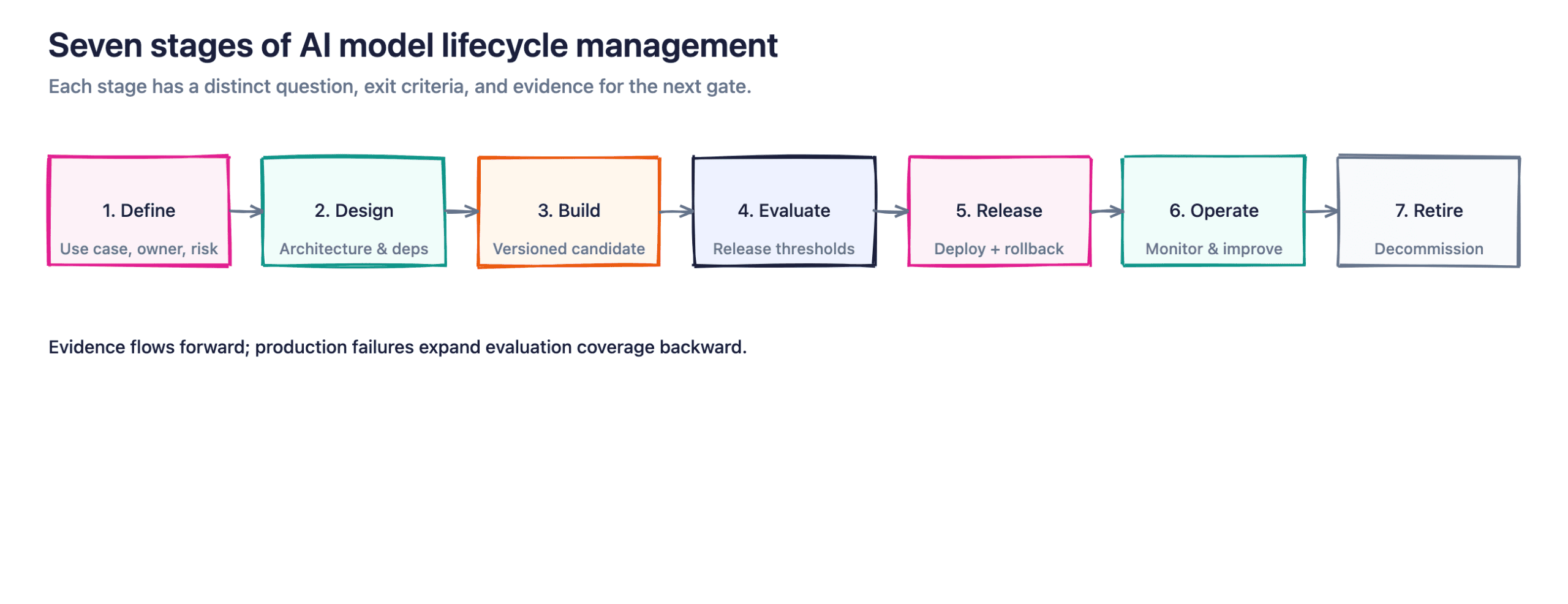 The seven stages of AI model lifecycle management, from use-case definition through retirement.