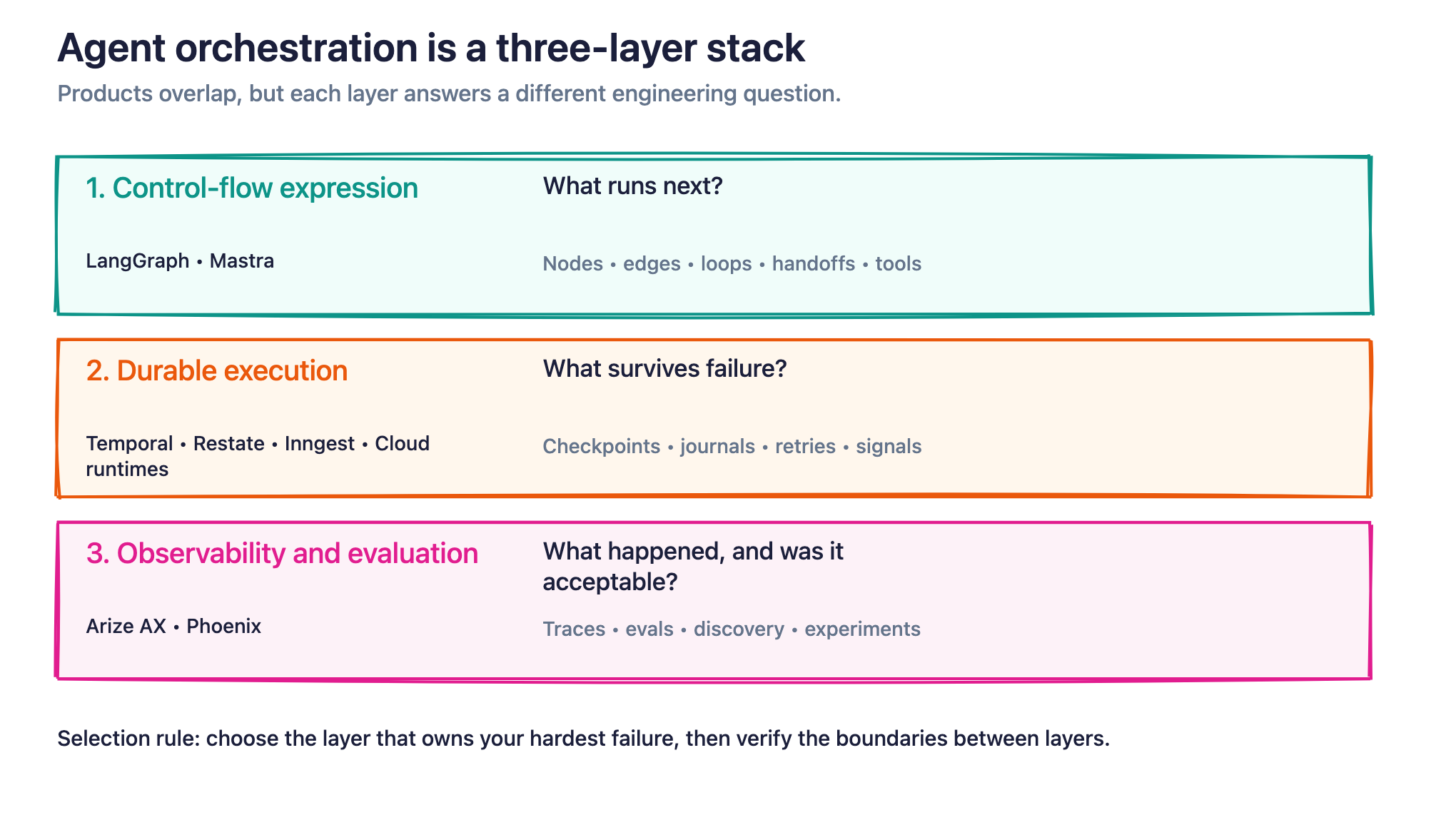 Figure 1. Agent orchestration spans control-flow expression, durable execution, and observability and evaluation.