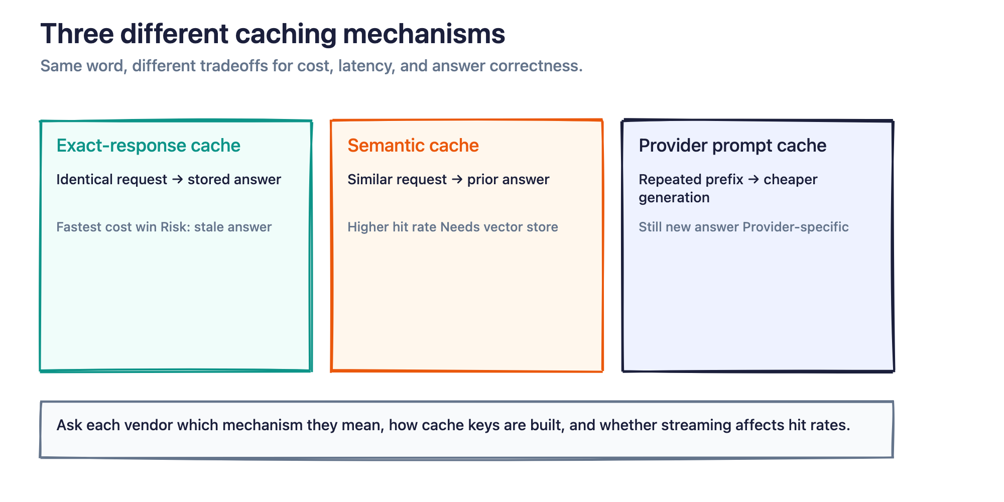 Figure 2. Exact-response, semantic, and provider-side prompt caching reduce cost in different ways.