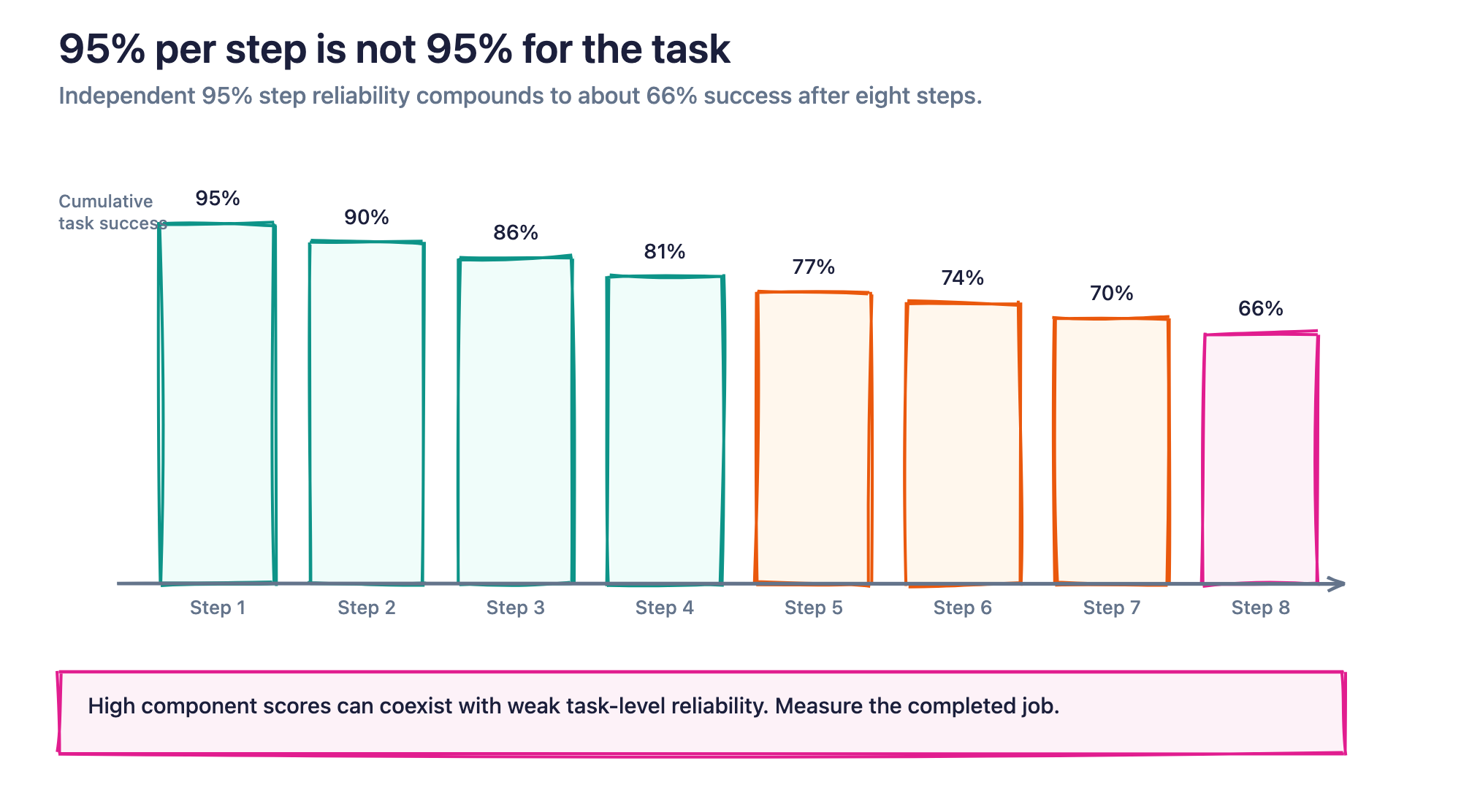Figure 2. Under a simplified independence assumption, eight steps at 95% reliability succeed end to end only about 66% of the time.
