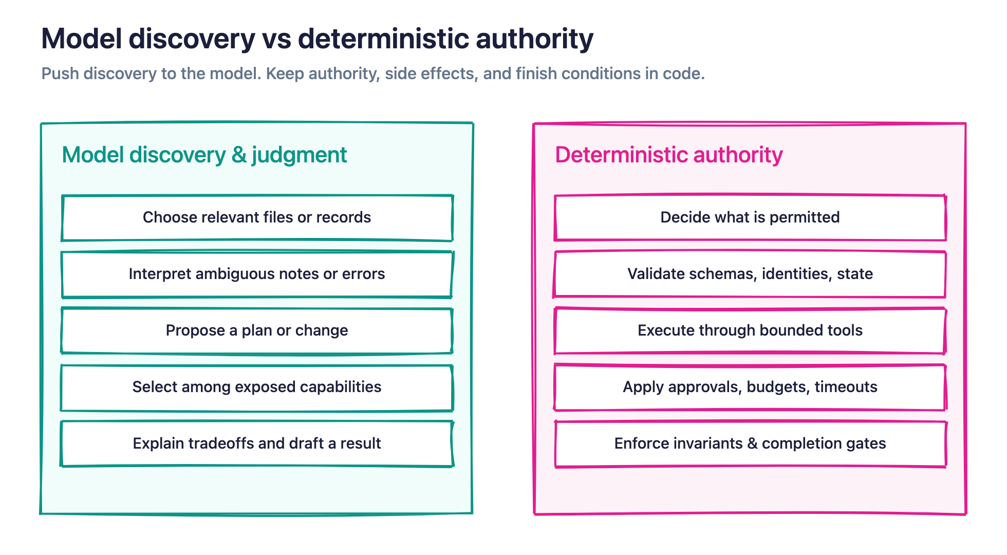The model owns discovery inside the task envelope; deterministic controls own authority and verification.