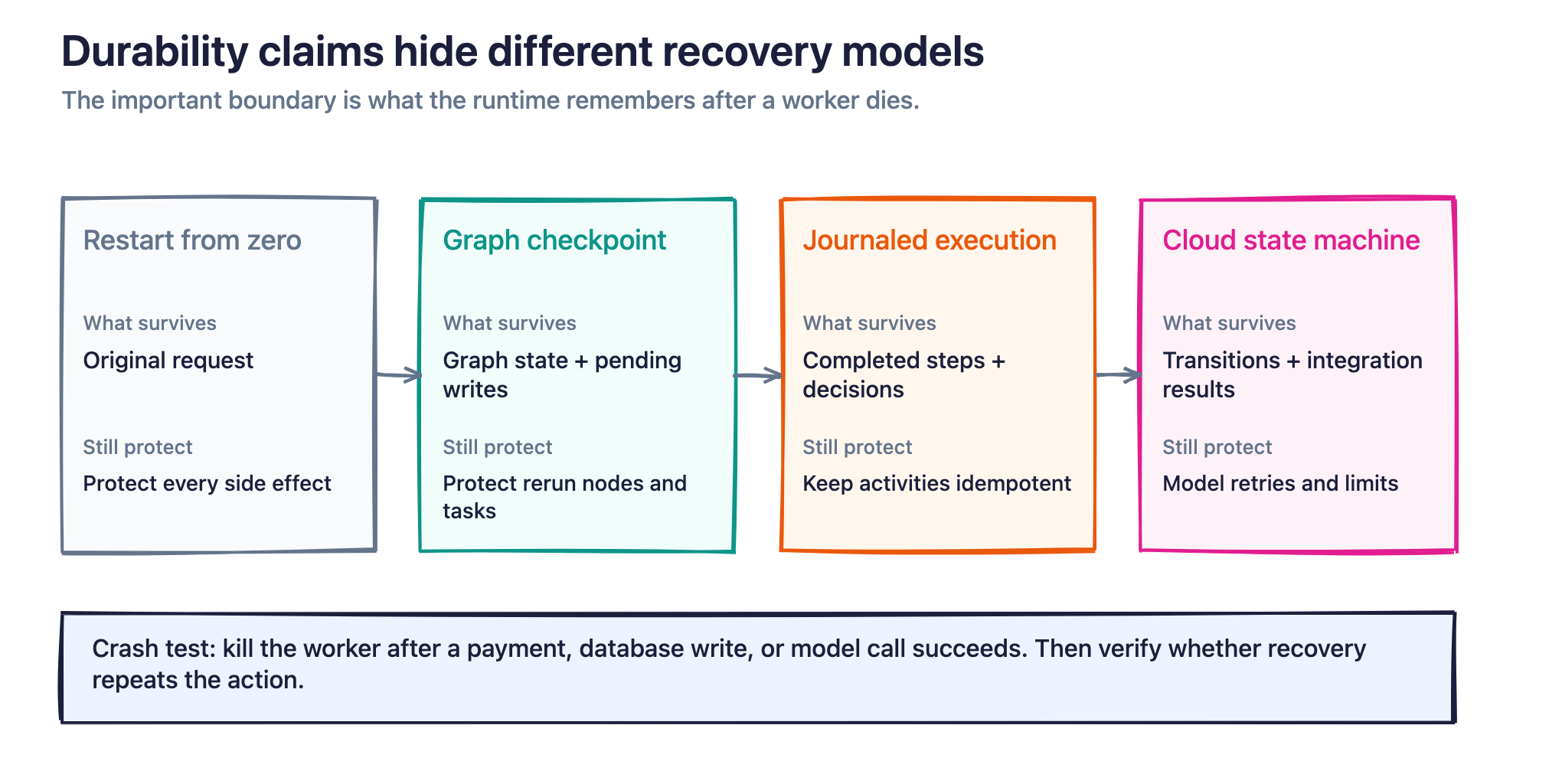 Figure 2. Checkpoints, journals, and cloud state machines preserve different evidence after a worker failure.