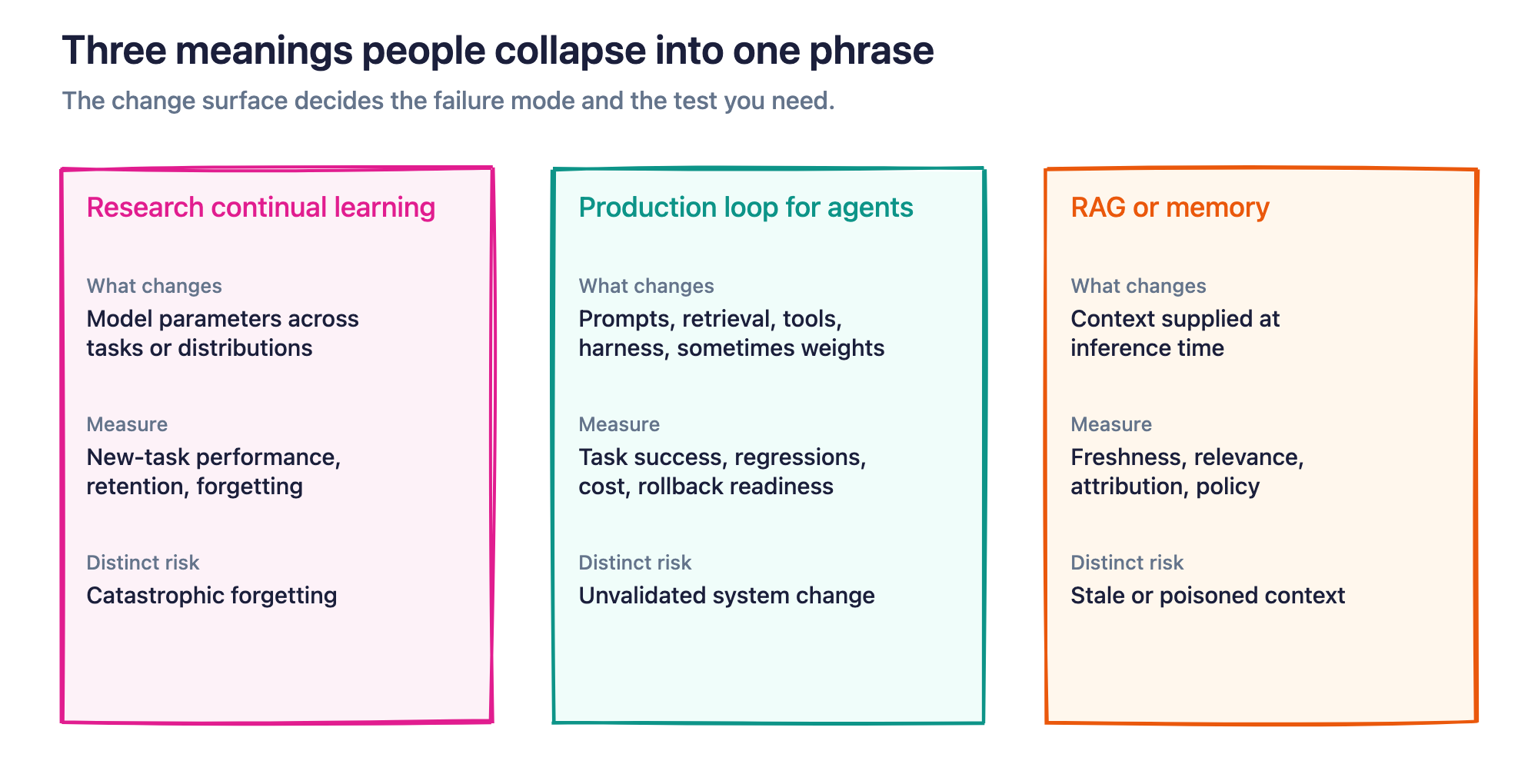 Figure 1. Research continual learning, production agent loops, and RAG or memory change different surfaces and create different failure modes.