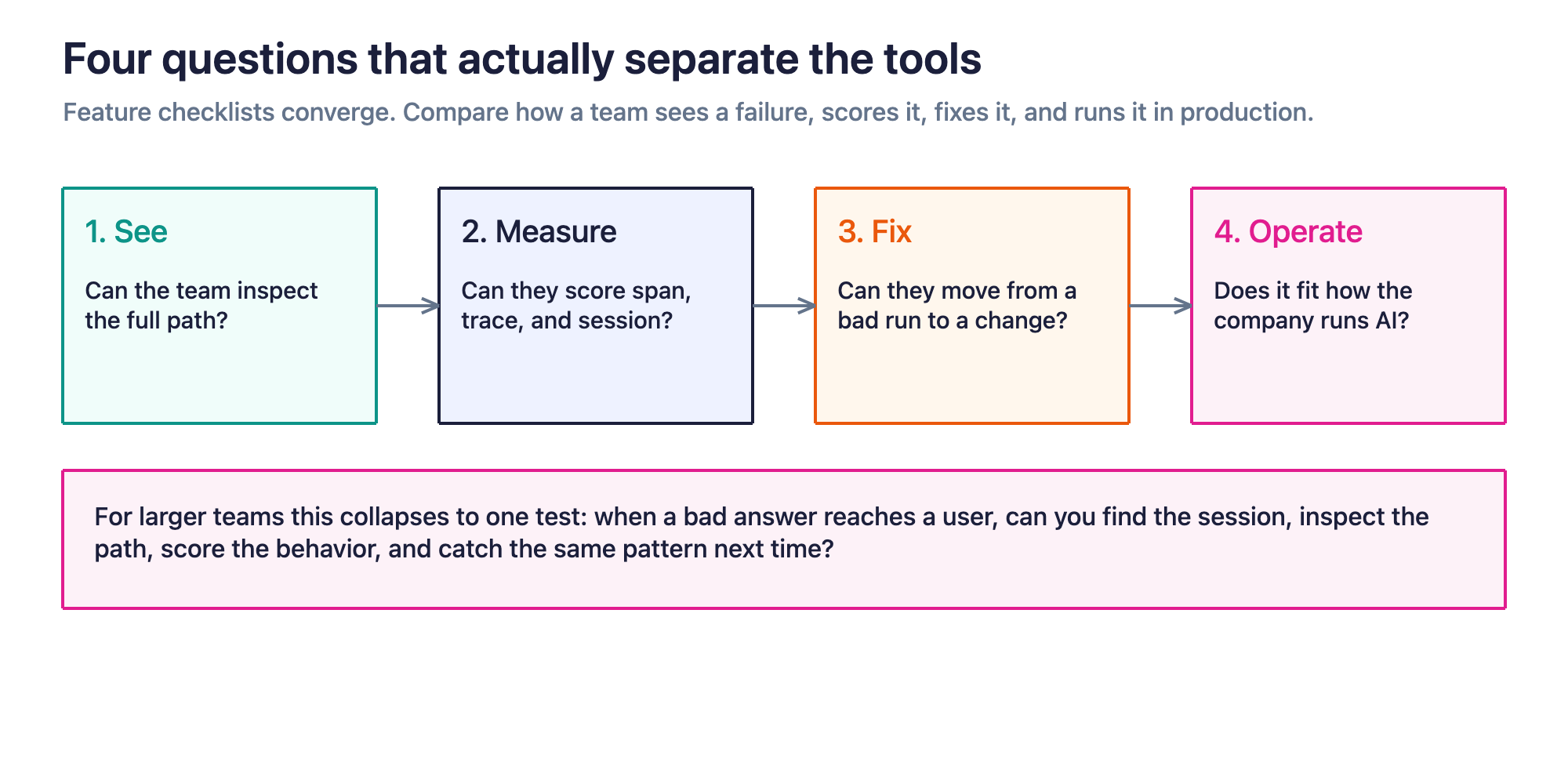 Figure 2. Compare Arize alternatives on whether a team can see a failure, measure it, fix it, and operate the platform in production.